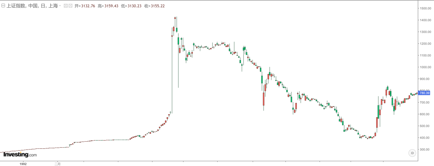 下面这张图是1992年上证指数的全年走势,中间那根向上"发射"的线就是5