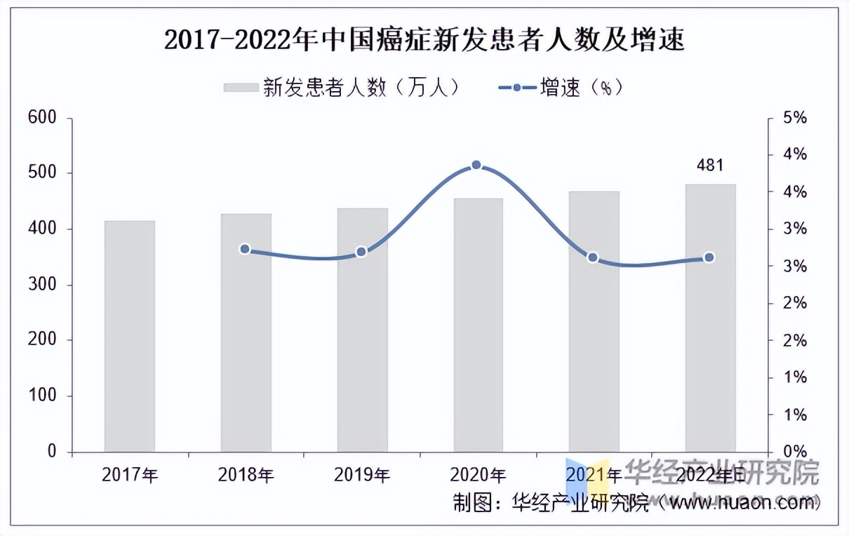 2022年全球及中国癌症新发患者人数及抗肿瘤药物市场规模分析「图」