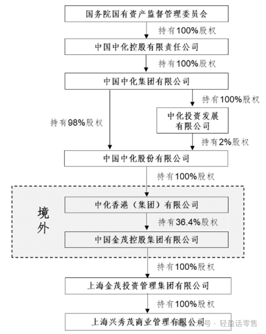 投资平台之一,而中国金茂$中国金茂(hk|00817)$是世界五百强企业中
