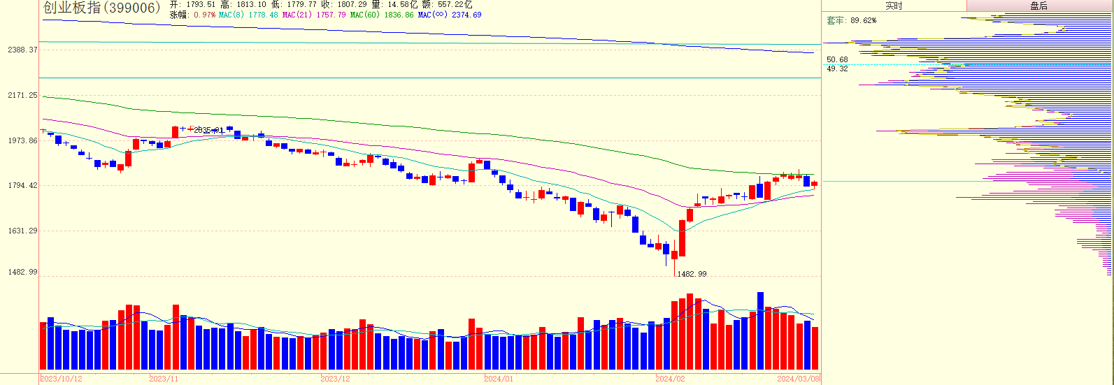当对市场的感受与指标不一致时怎么办