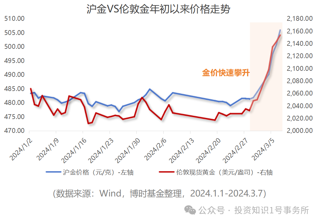 金价又新高!当买当卖?