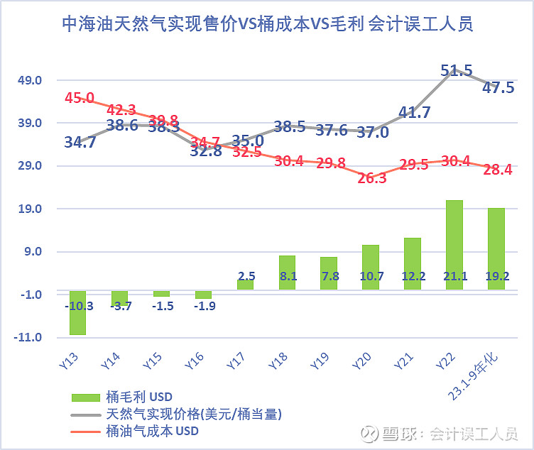 2023年三桶油的业绩vs欧美同行