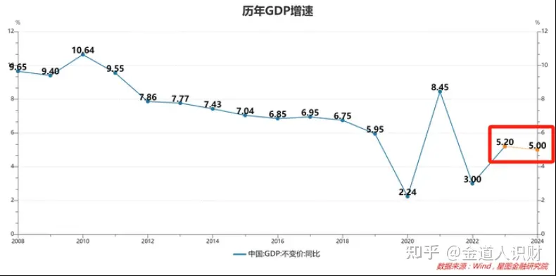 中国gdp增速曲线图图片