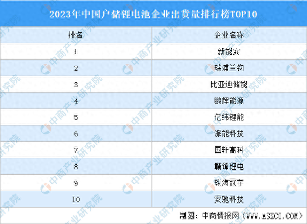 2023年中国户储锂电池企业出货量排行榜top10