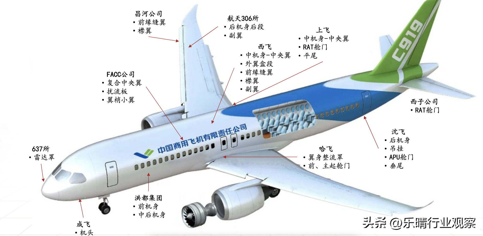 c919机体结构供应商示意图c919飞机的配套机体生产由国内各大主机厂