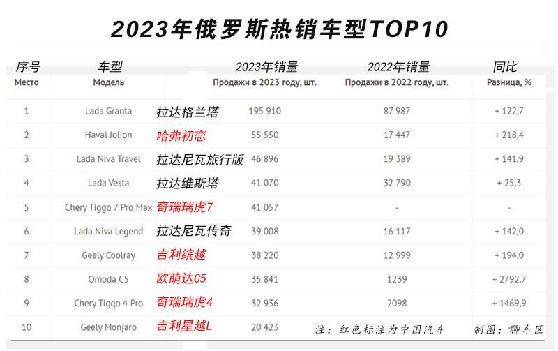 后附:《2023年俄罗斯汽车市场销量top10》,《2023年俄罗斯人最喜爱的