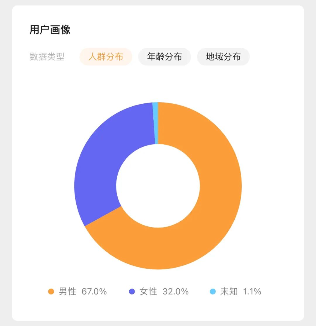 下面这组用户画像也很有意思