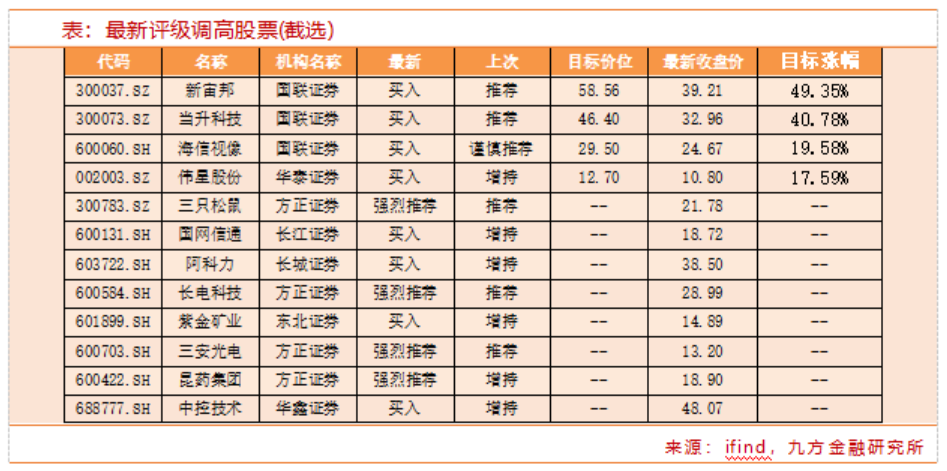 获得强推评级,给出明确目标价格的有新宙邦,当升科技,海信视像,伟星