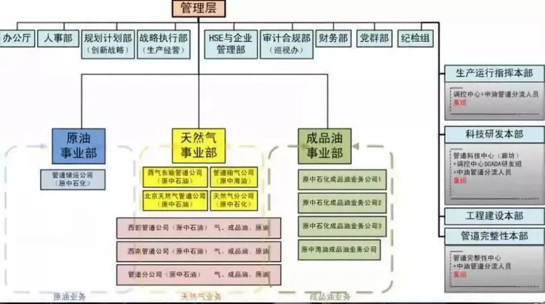 换人、调架构!国家管网公司成立4年,到底干了啥?"五纵五横"干线管网何时才能完工?_财富号_东方财富网