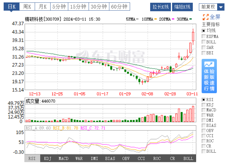 $精研科技(sz300709)$:早盘回踩零度线时低嘻入手,目前十一点左右.