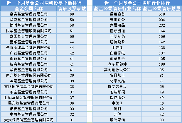 新基金经理上任方面,国寿安保基金严堃现任基金资产总规模为1.