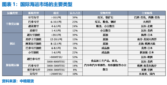 宏观视角下的集装箱海运