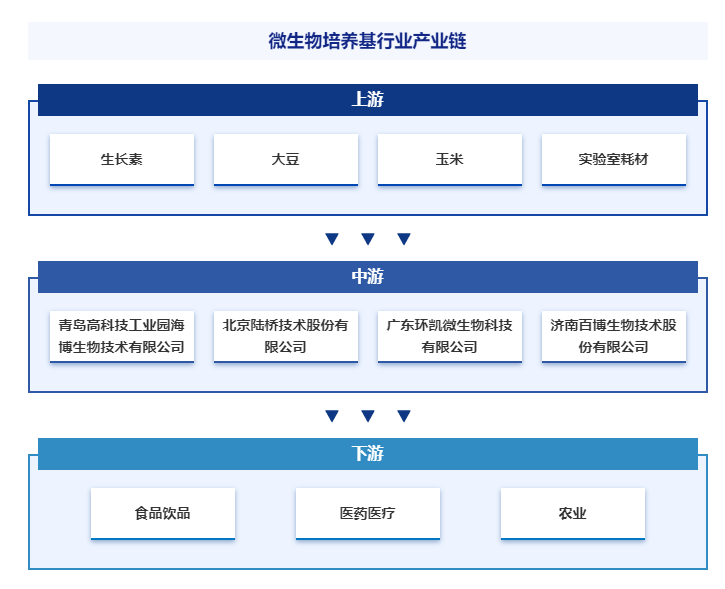 产业链全景图