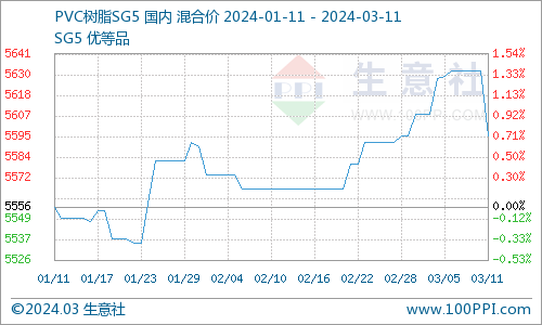3月11日pvc现货市场价格下跌_财富号_东方财富网