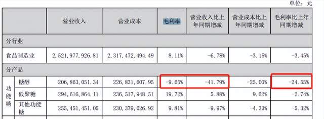代糖龙头营收净利润又双降95后董事长戴斯觉如何迎接挑战