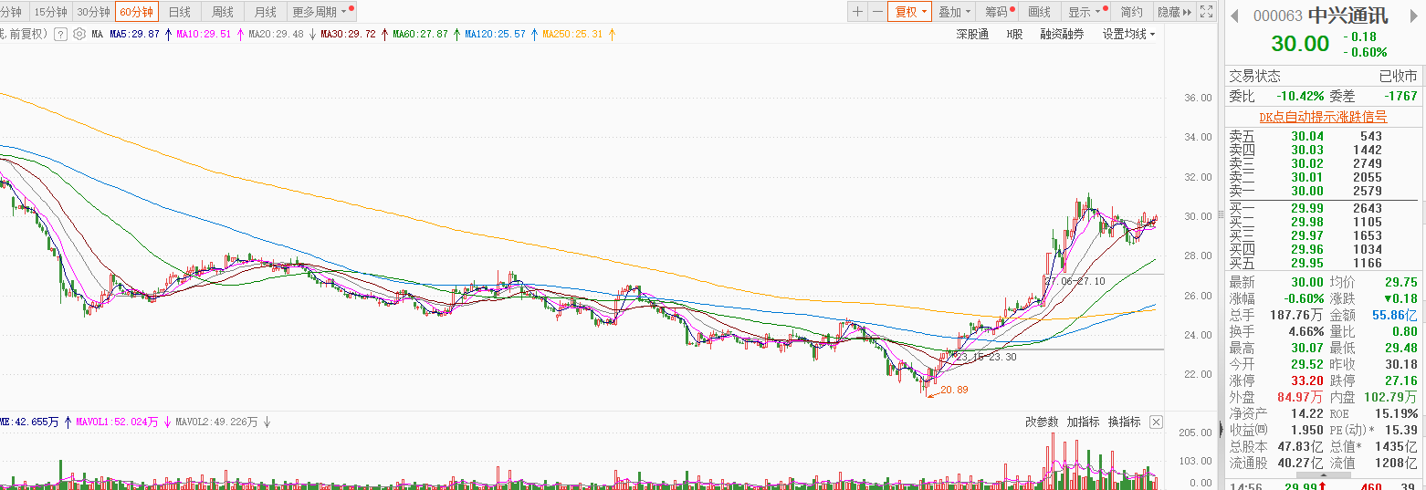 312早评凯文教育中兴通讯瑞斯康达清源股份常山药业通化