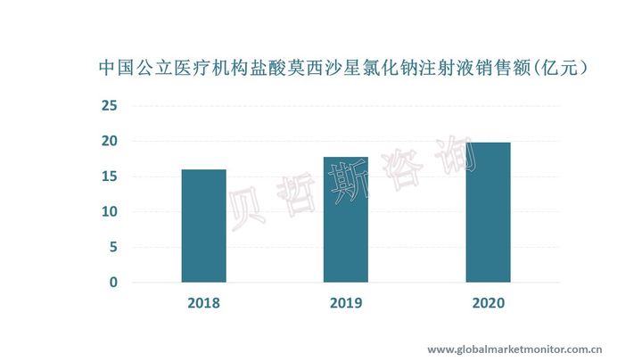 我国盐酸莫西沙星氯化钠注射液市场调研拜耳的市场份额最大占比超过60