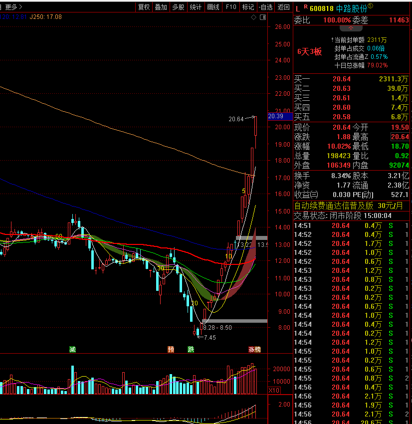 5,中路股份600818:中路昨天吃到涨停,封单有点小,今天需要看是否高开