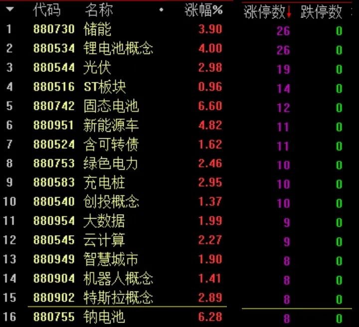 宁德时代拯救了今日A股！  第3张