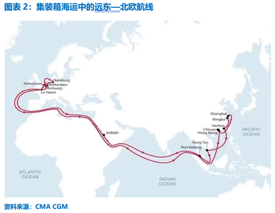 宏观视角下的集装箱海运