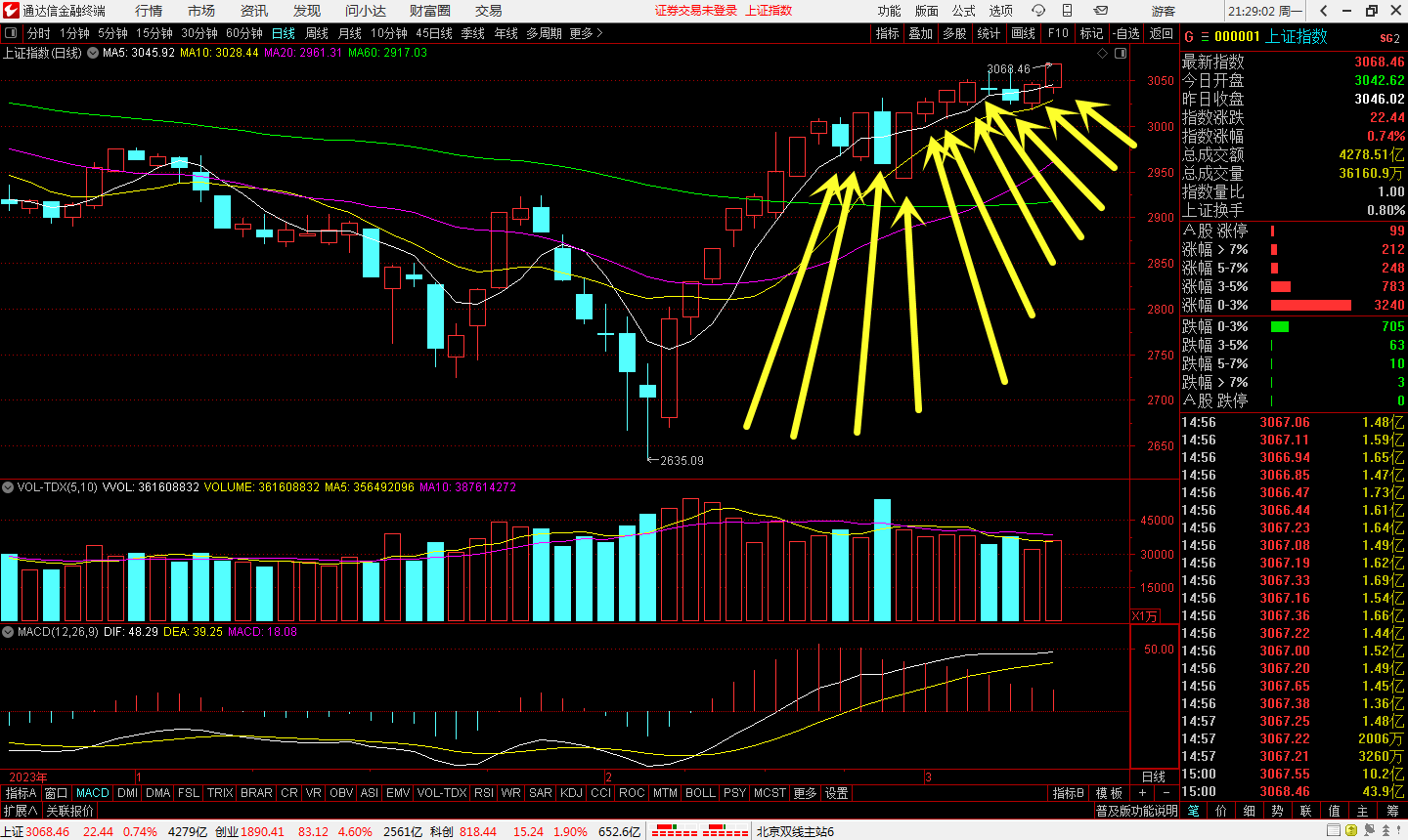 下跌的趋势依然存在
