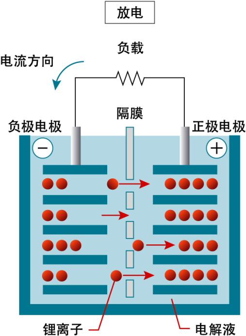 并不会析出金属状态的锂,因此在正常的放电和充电过程中,锂电池都具有