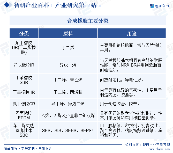 产业链全景图智研产业百科词条108合成橡胶