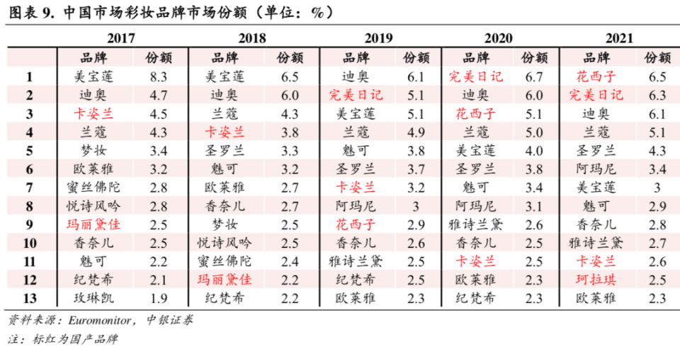 完美日记沉浮启示营销之外美妆品牌能否走出新路