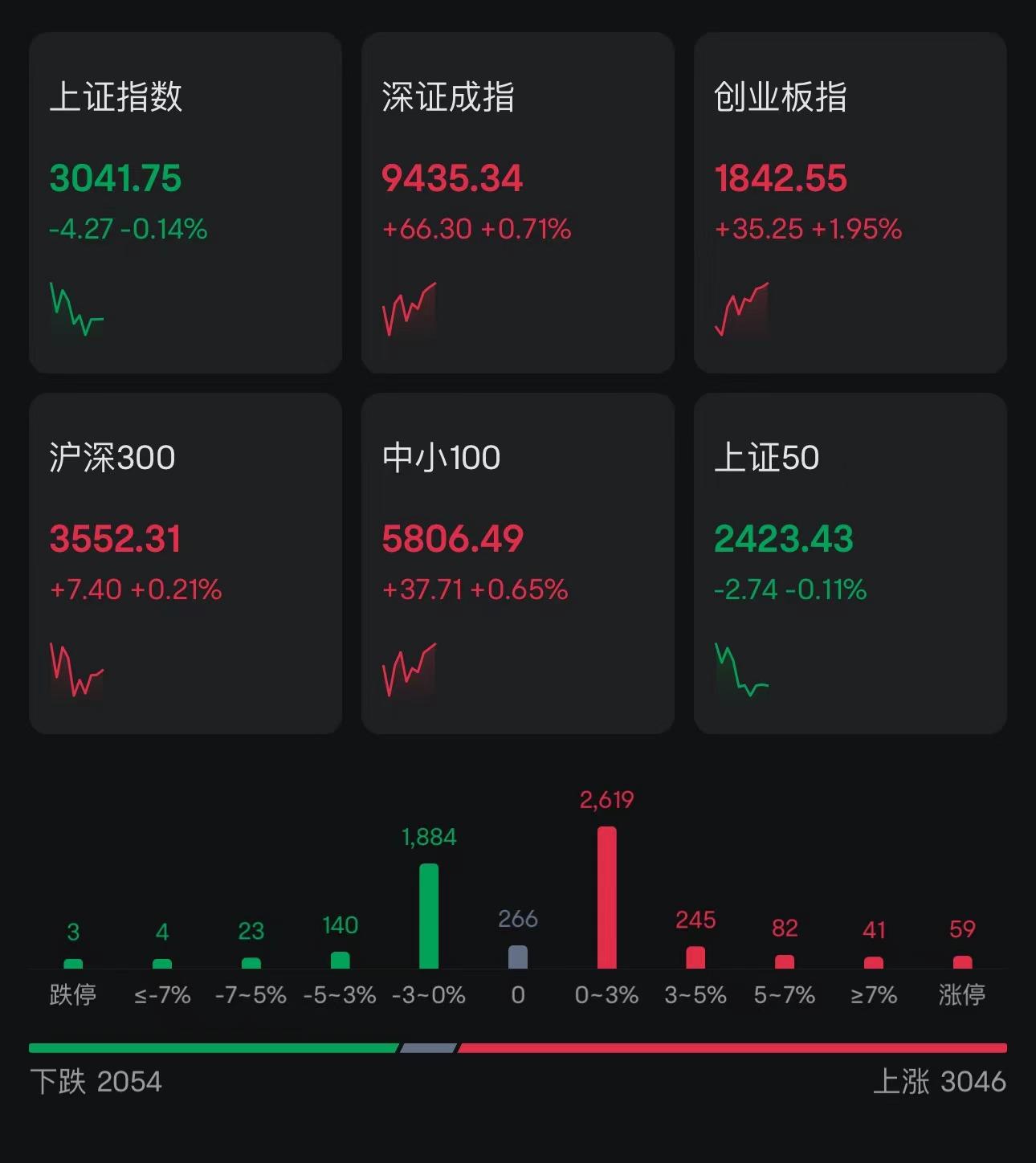 a股指数走强宁德时代带领创业板指涨13000股上涨半小时成交2971亿北向