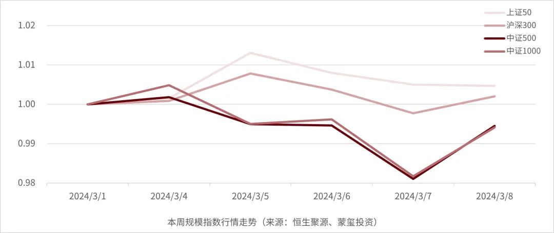 蒙玺投资每周市场观察2024030420240308