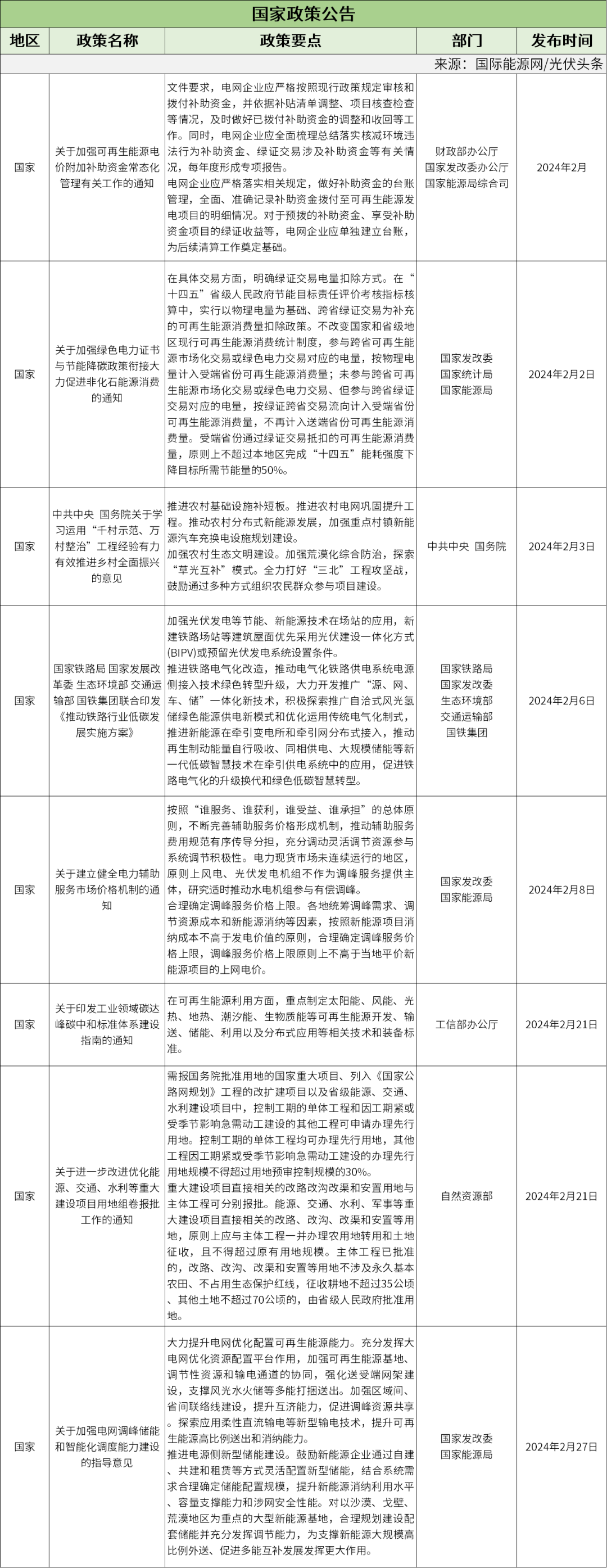 光伏发电政策图片