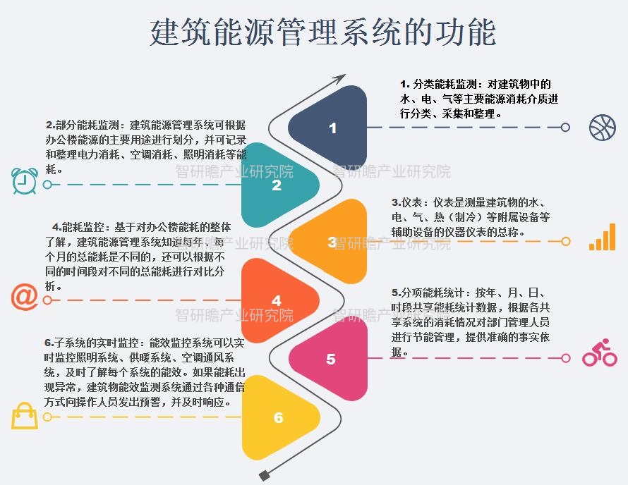 中国建筑能源管理系统行业:实施能源控制和节能改造