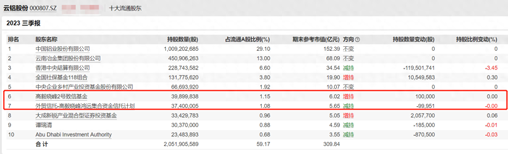 都在抢矿业股高毅也持有4个矿业股一股持仓超85亿