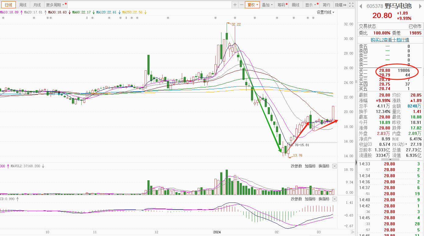 早评策略ai尽头是新能源宁德时代野马电池算力概念中科曙光工业富联