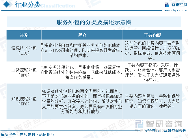 收藏一文看懂服务外包行业发展现状及未来市场前景智研咨询发布