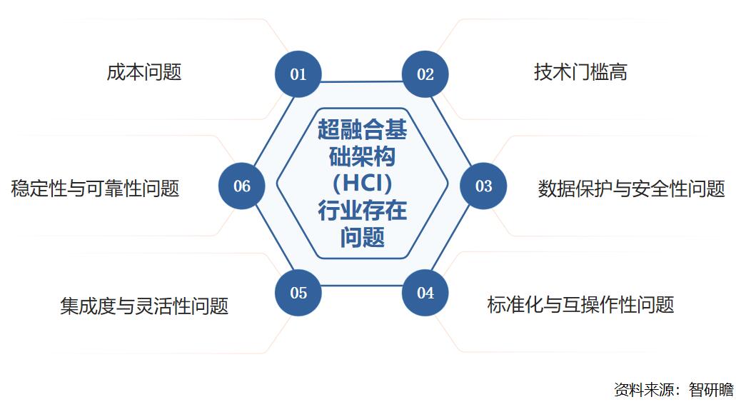 中国超融合基础架构hci提供更多样化的服务