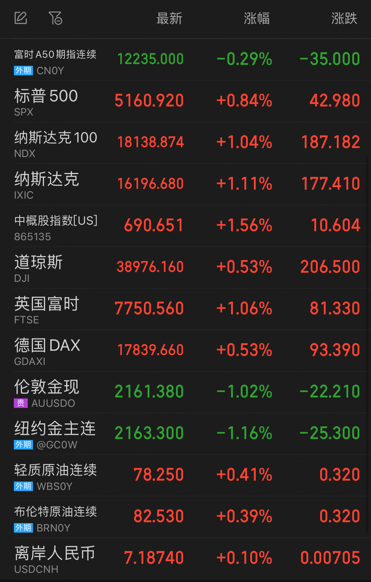 312美股三大指数高开黄金回调原油小涨