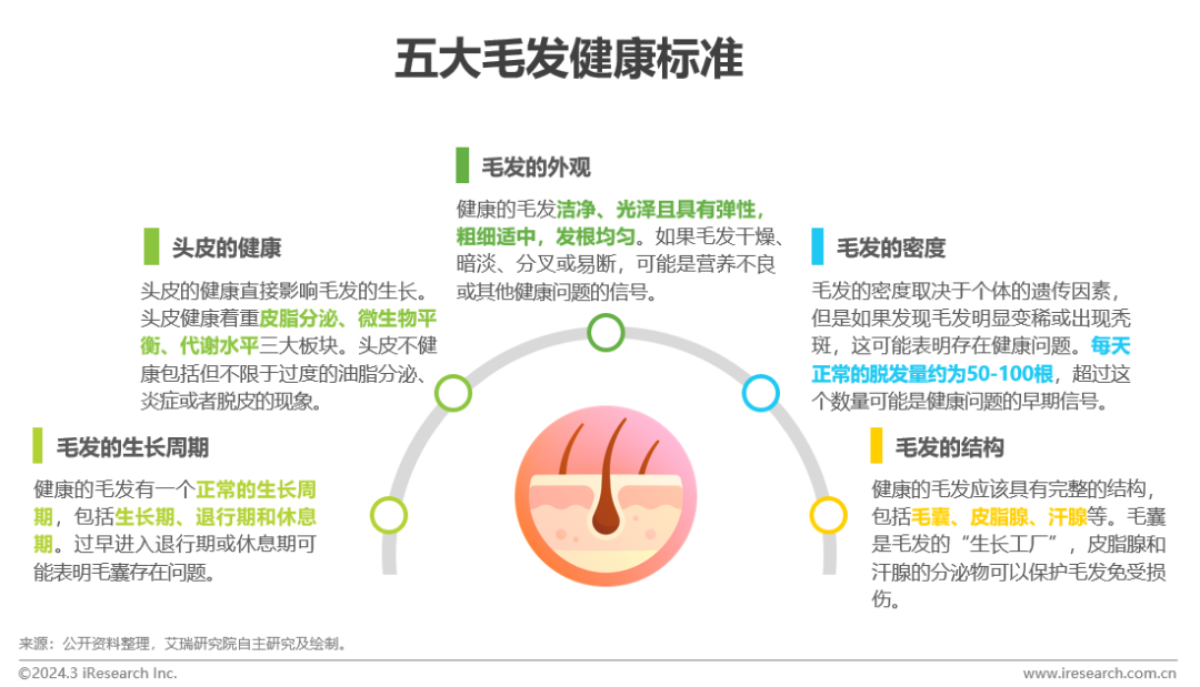 更是身体健康的镜像,反映了毛发和毛囊在生理和生化功能上的正常状态