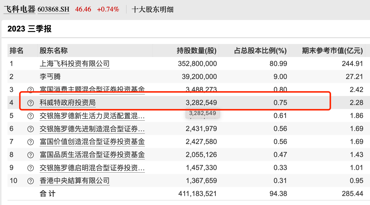 家电股中有7个高股息股其中有5个被国家队重仓