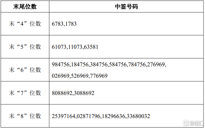 a股股票的投资者持有的申购配号尾数与上述号码相同的,则为中签号码