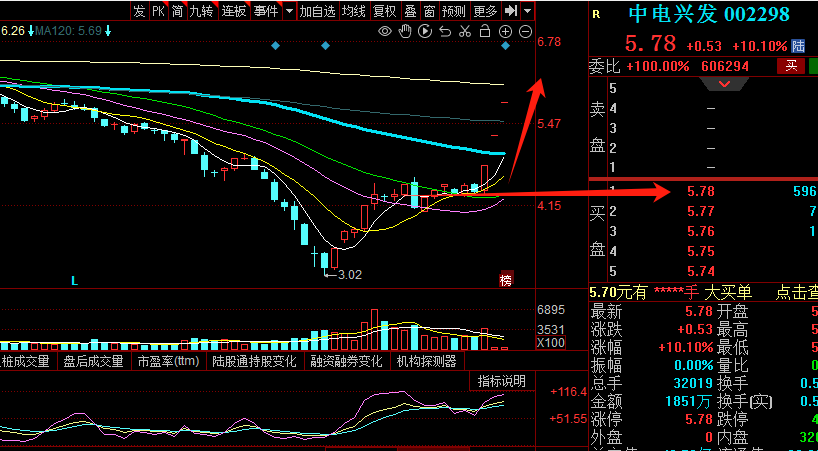 $(前面分解的)$中电兴发(sz002298)$但人工智能机器人方向的轮动反抽