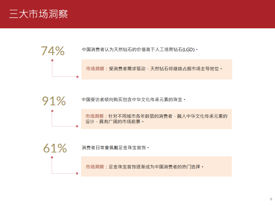 2,重点关注新世代消费者的审美和喜好变化,为珠宝行业的战略发展方向