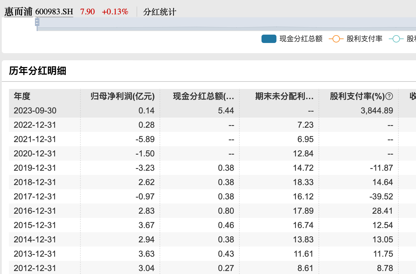 家电股中有7个高股息股其中有5个被国家队重仓