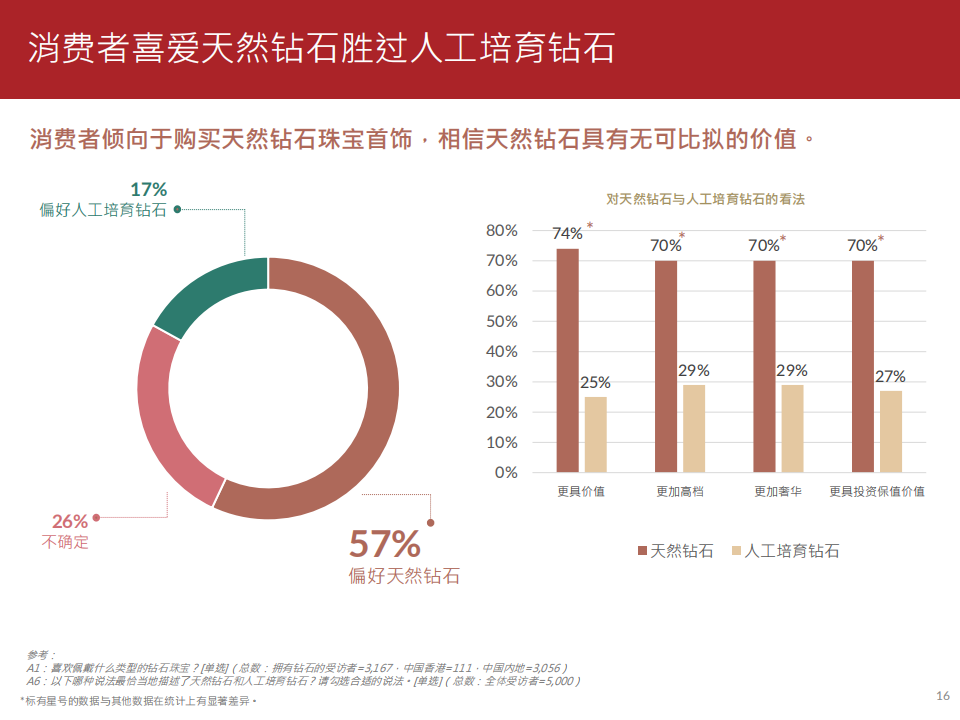 2,重点关注新世代消费者的审美和喜好变化,为珠宝行业的战略发展方向