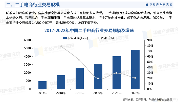 还重点分析了行业竞争格局,重点企业的经营现状,结合二手电商行业的