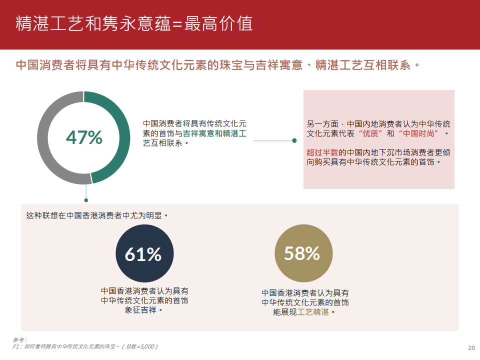 2,重点关注新世代消费者的审美和喜好变化,为珠宝行业的战略发展方向