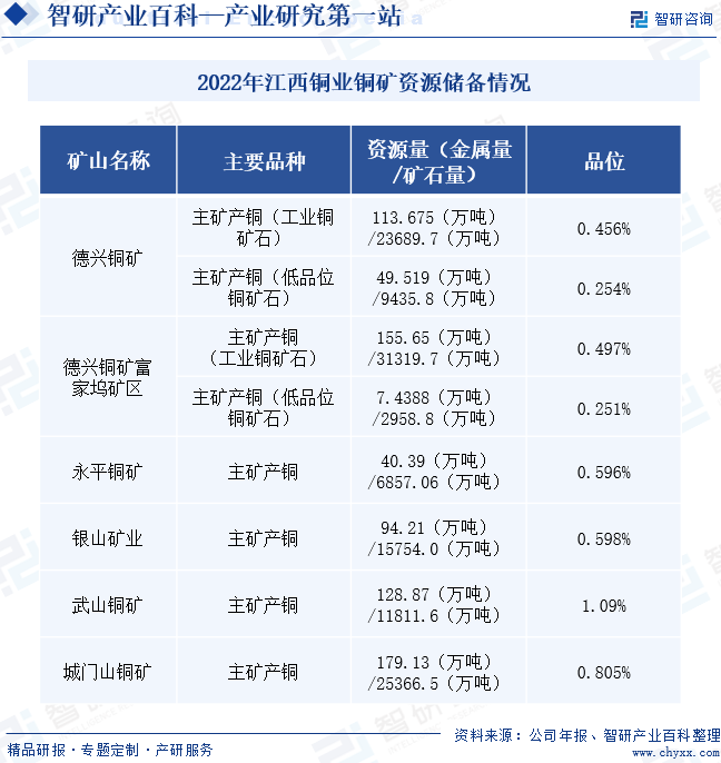 行业发展历程回顾智研产业百科词条138铜矿