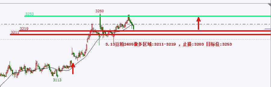 做多区域:3211-3219 ,止损:3203 目标位:3253豆粕2405合约可能运行