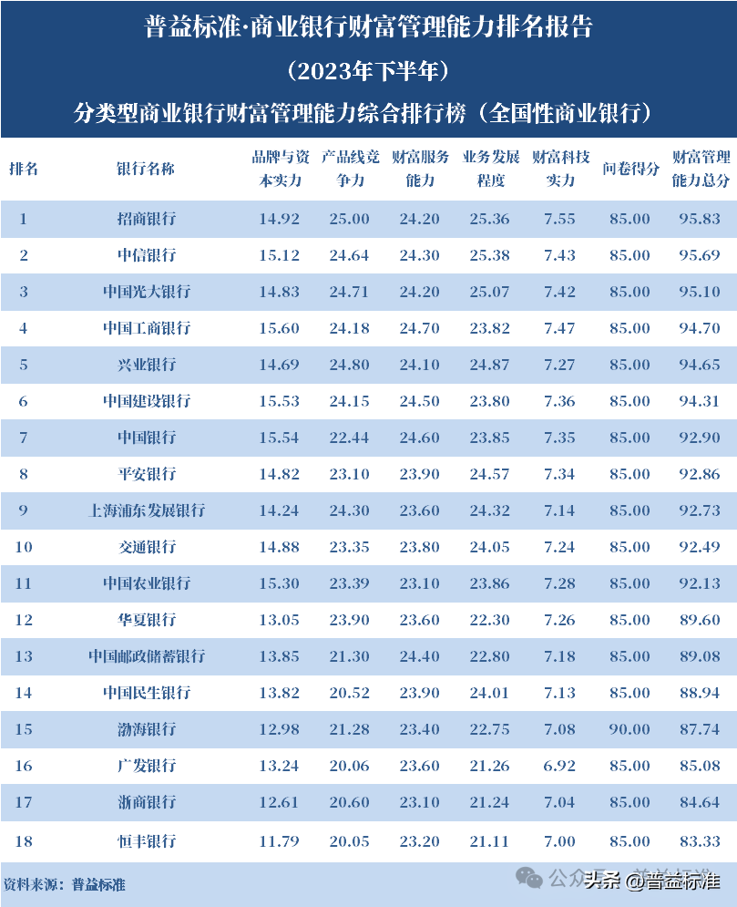 独家丨全国100家商业银行财富管理能力排名报告(2023下半年)