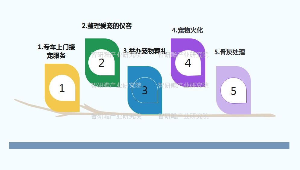 中国宠物殡葬服务行业满足宠物主人更多元化的需求